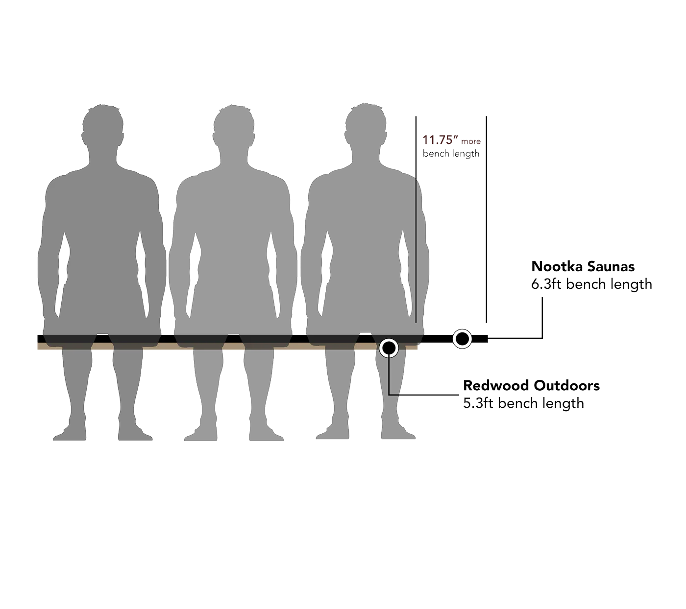 A Significantly longer bench